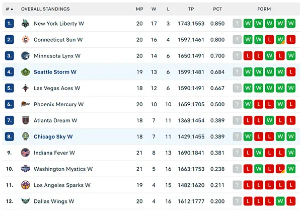 Bảng xếp hạng WNBA 2024