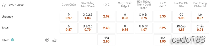 Nhận định soi kèo Uruguay vs Brazil, 08h00 ngày 07.07-2