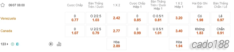 Nhận định soi kèo Venezuela vs Canada, 08h00 ngày 06.07-2