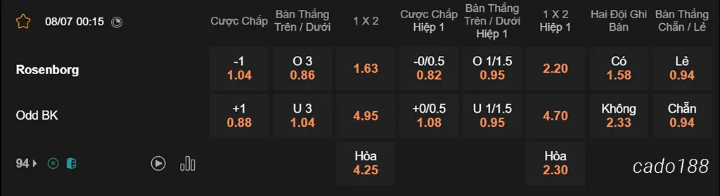 Nhận định kèo xiên 08/07 Rosenborg vs Odd BK, 00h15, VĐQG Na Uy
