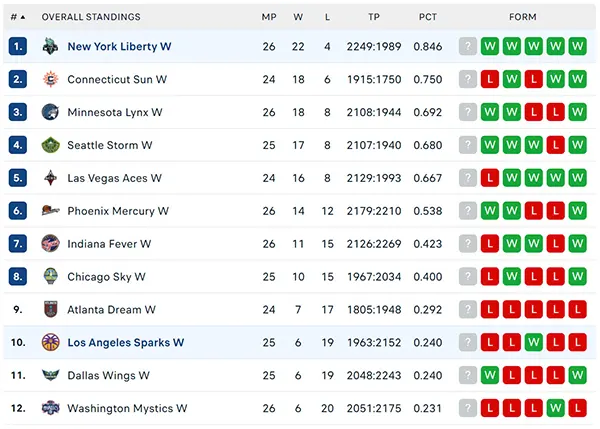 Bảng xếp hạng WNBA 2024