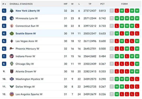 Bảng xếp hạng WNBA 2024