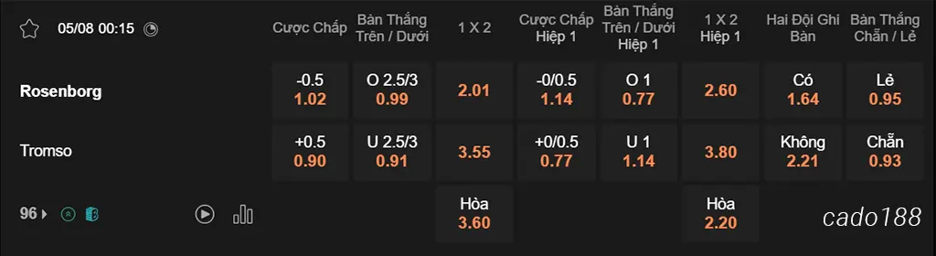 Nhận định kèo xiên 05/08 Rosenborg vs Tromso, 00h15, VĐQG Na Uy