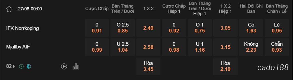 Soi kèo xiên ngày 27/08 Norrkoping vs Mjallby, 00h00, VĐQG Thụy Điển