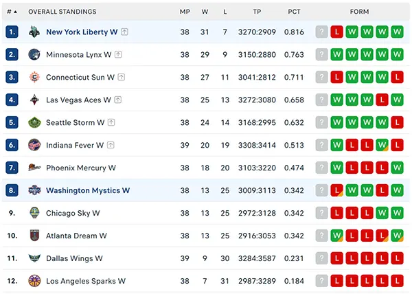Bảng xếp hạng WNBA 2024