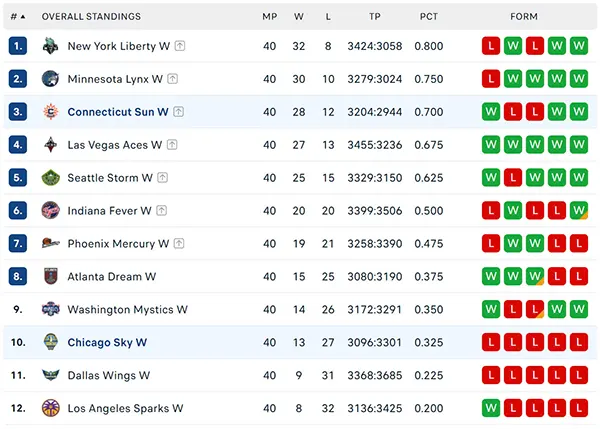 Bảng xếp hạng WNBA 2024