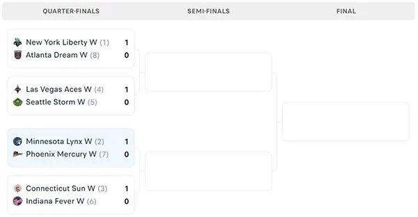 Nhánh đấu WNBA Playoffs 2024