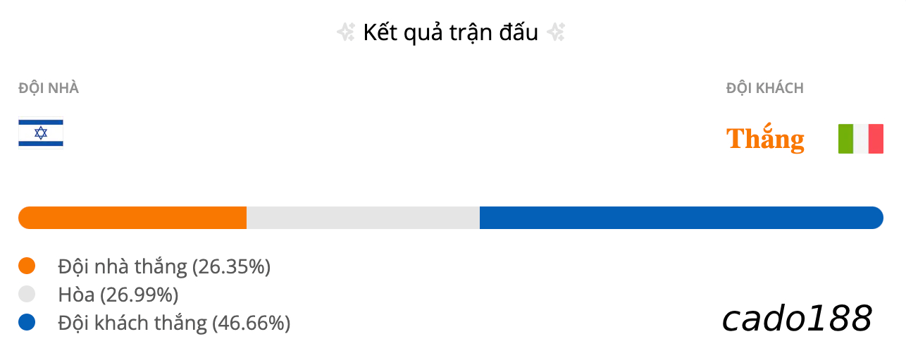 Siêu máy tính dự đoán bóng đá Israel vs Italia
