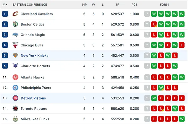 Bảng xếp hạng NBA 2024