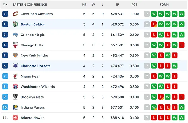 Bảng xếp hạng NBA 2024