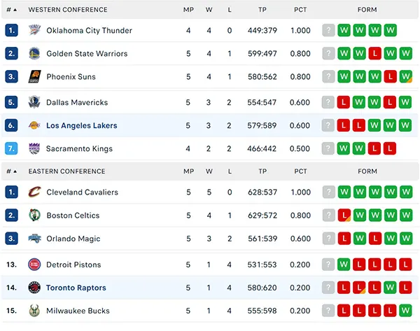 Bảng xếp hạng NBA 2024