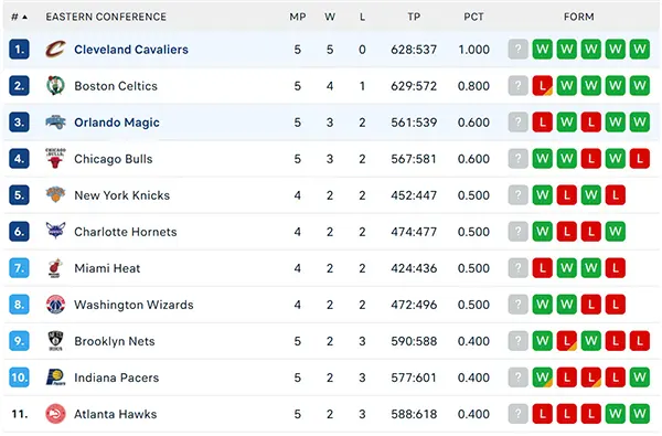 Bảng xếp hạng NBA 2024