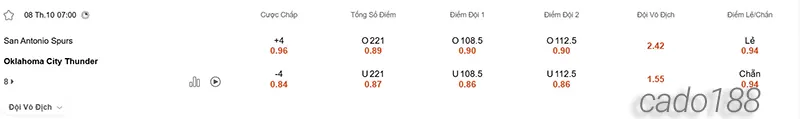 Soi kèo bóng rổ NBA SA Spurs vs Oklahoma City Thunder 8_10