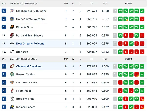 Bảng xếp hạng NBA 2024
