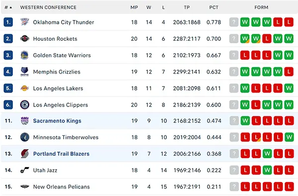 Bảng xếp hạng NBA 2024