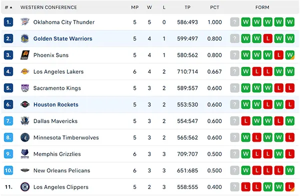 Bảng xếp hạng NBA 2024