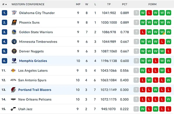 Bảng xếp hạng NBA 2024