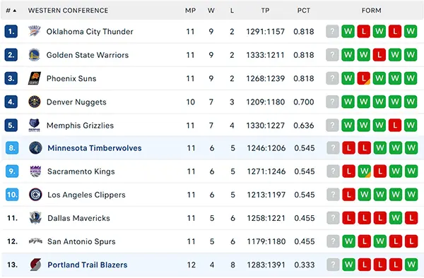 Bảng xếp hạng NBA 2024