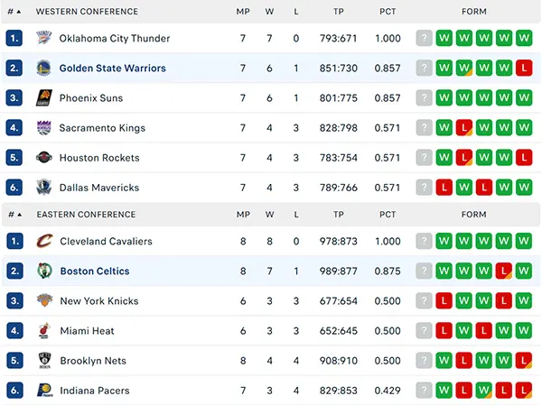 Bảng xếp hạng NBA 2024