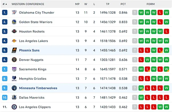 Bảng xếp hạng NBA 2024