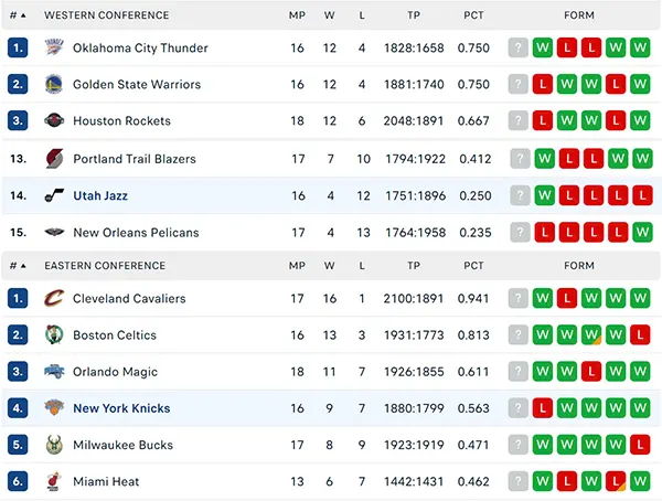 Bảng xếp hạng NBA 2024