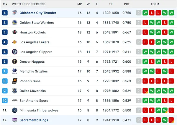 Bảng xếp hạng NBA 2024