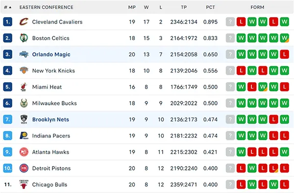 Bảng xếp hạng NBA 2024