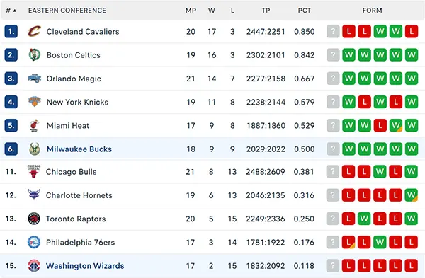 Bảng xếp hạng NBA 2024