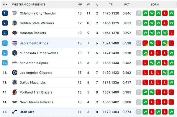 Bảng xếp hạng NBA 2024