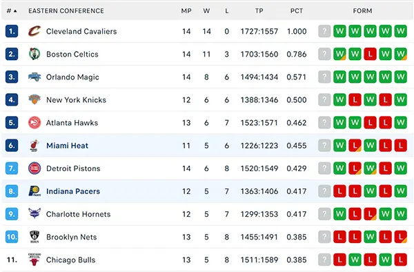 Bảng xếp hạng NBA 2024