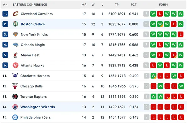 Bảng xếp hạng NBA 2024