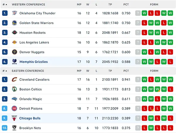 Bảng xếp hạng NBA 2024