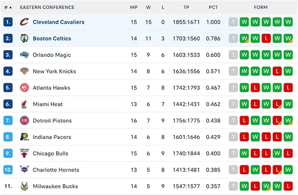 Bảng xếp hạng NBA 2024