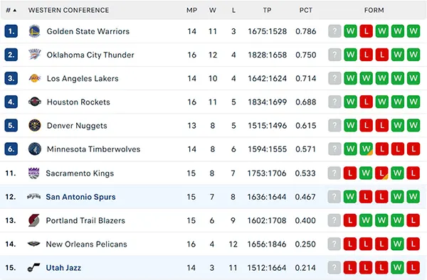 Bảng xếp hạng NBA 2024