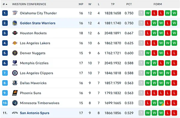 Bảng xếp hạng NBA 2024