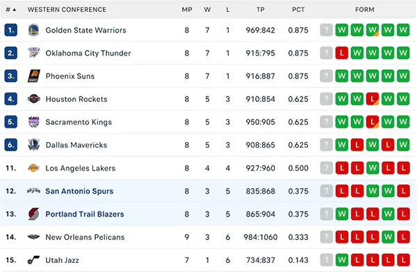 Bảng xếp hạng NBA 2024