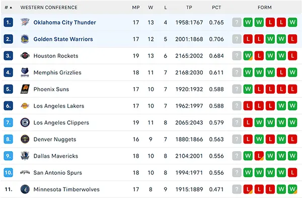 Bảng xếp hạng NBA 2024