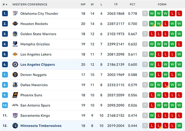 Bảng xếp hạng NBA 2024
