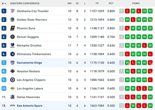 Bảng xếp hạng NBA 2024