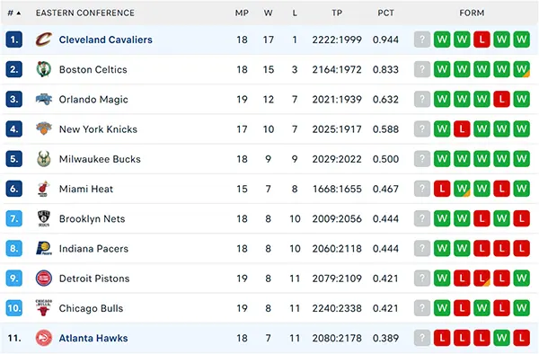 Bảng xếp hạng NBA 2024