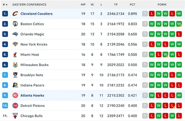 Bảng xếp hạng NBA 2024