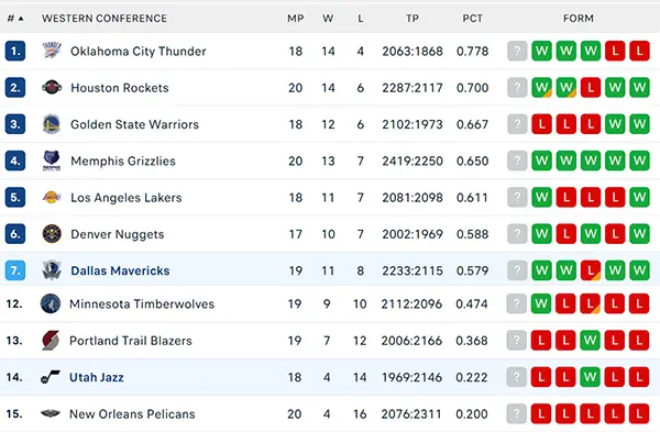 Bảng xếp hạng NBA 2024