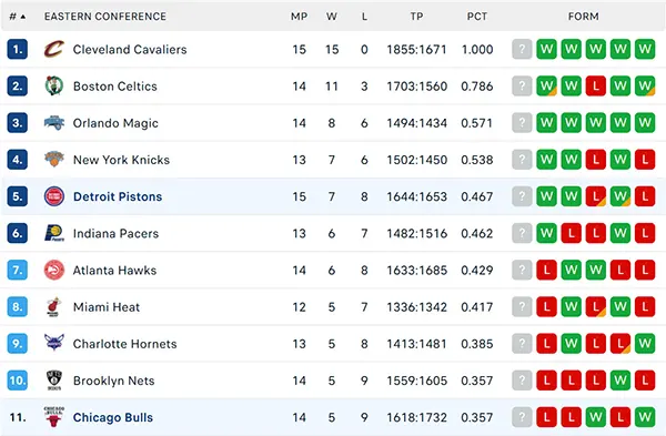 Bảng xếp hạng NBA 2024