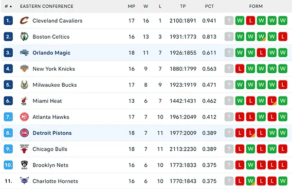 Bảng xếp hạng NBA 2024