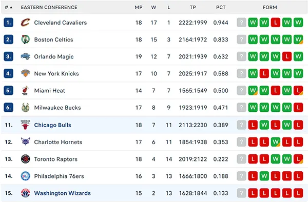 Bảng xếp hạng NBA 2024