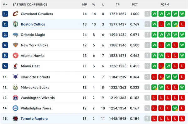 Bảng xếp hạng NBA 2024