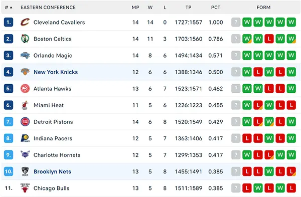 Bảng xếp hạng NBA 2024