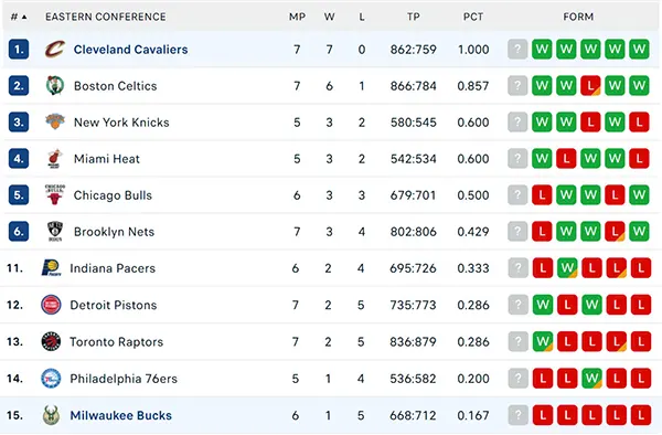 Bảng xếp hạng NBA 2024