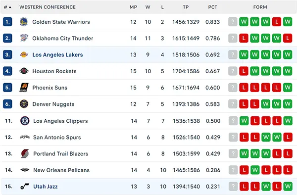 Bảng xếp hạng NBA 2024