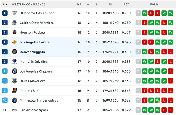 Bảng xếp hạng NBA 2024